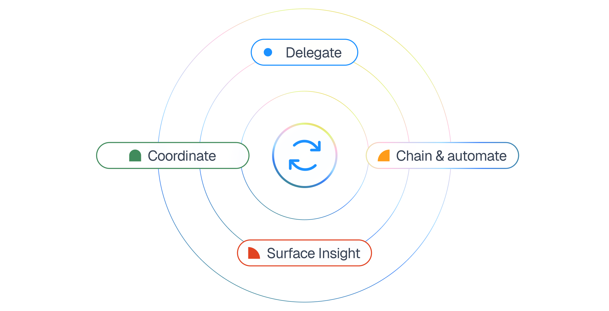 Delegate, Coordinate, Chain & automate, Surface Insight