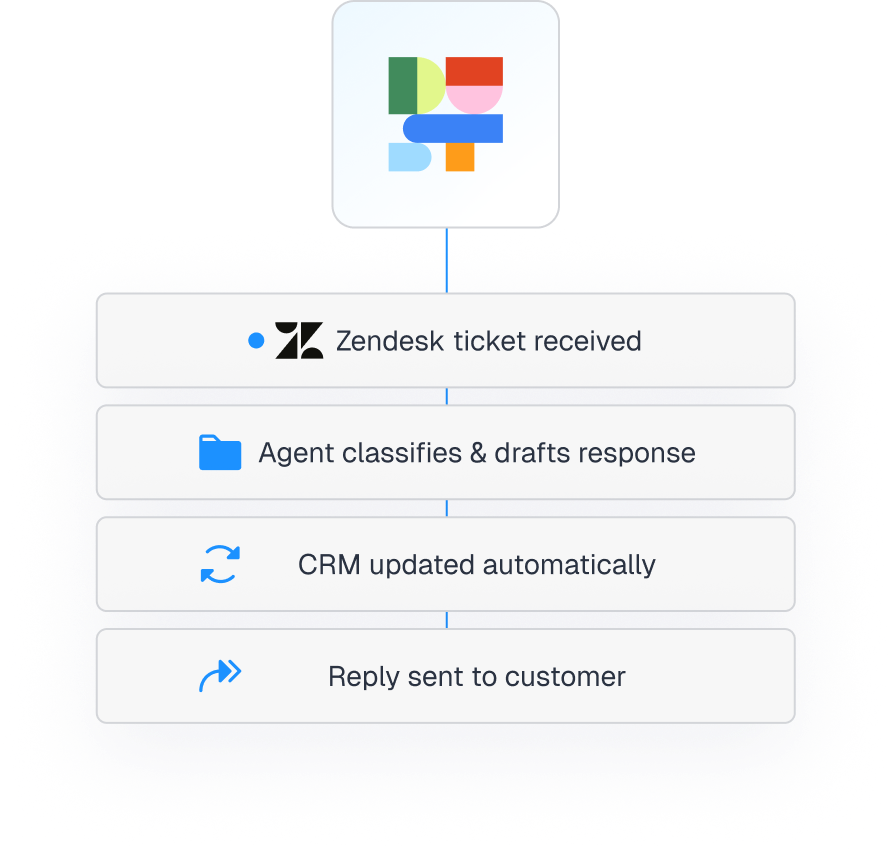 Dust coordinating a Zendesk ticket through classification, CRM update, and reply