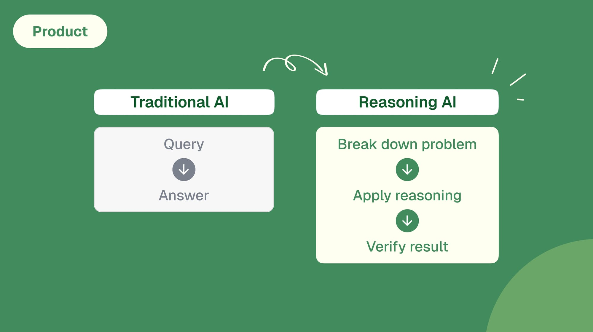 Reasoning models