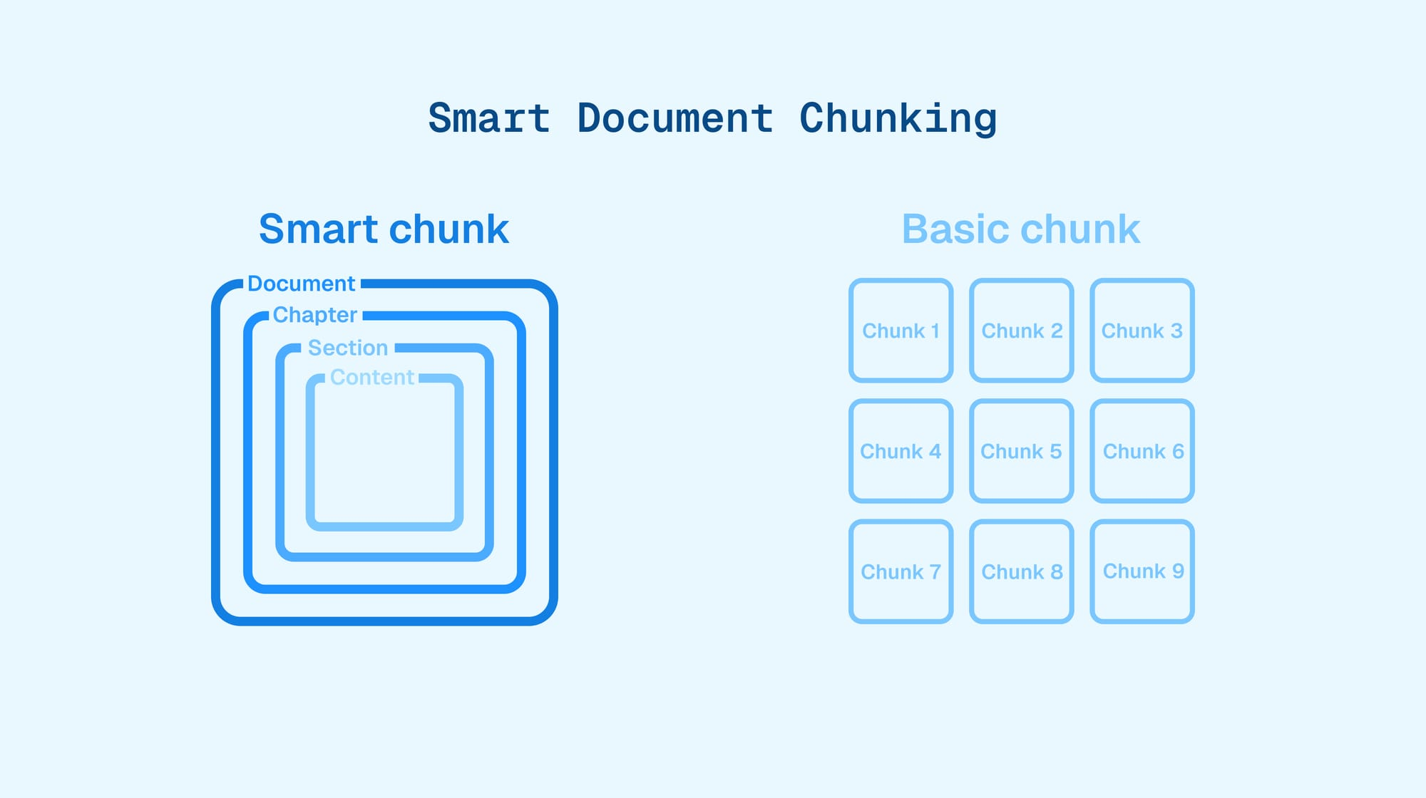 Smart Document Chunking
