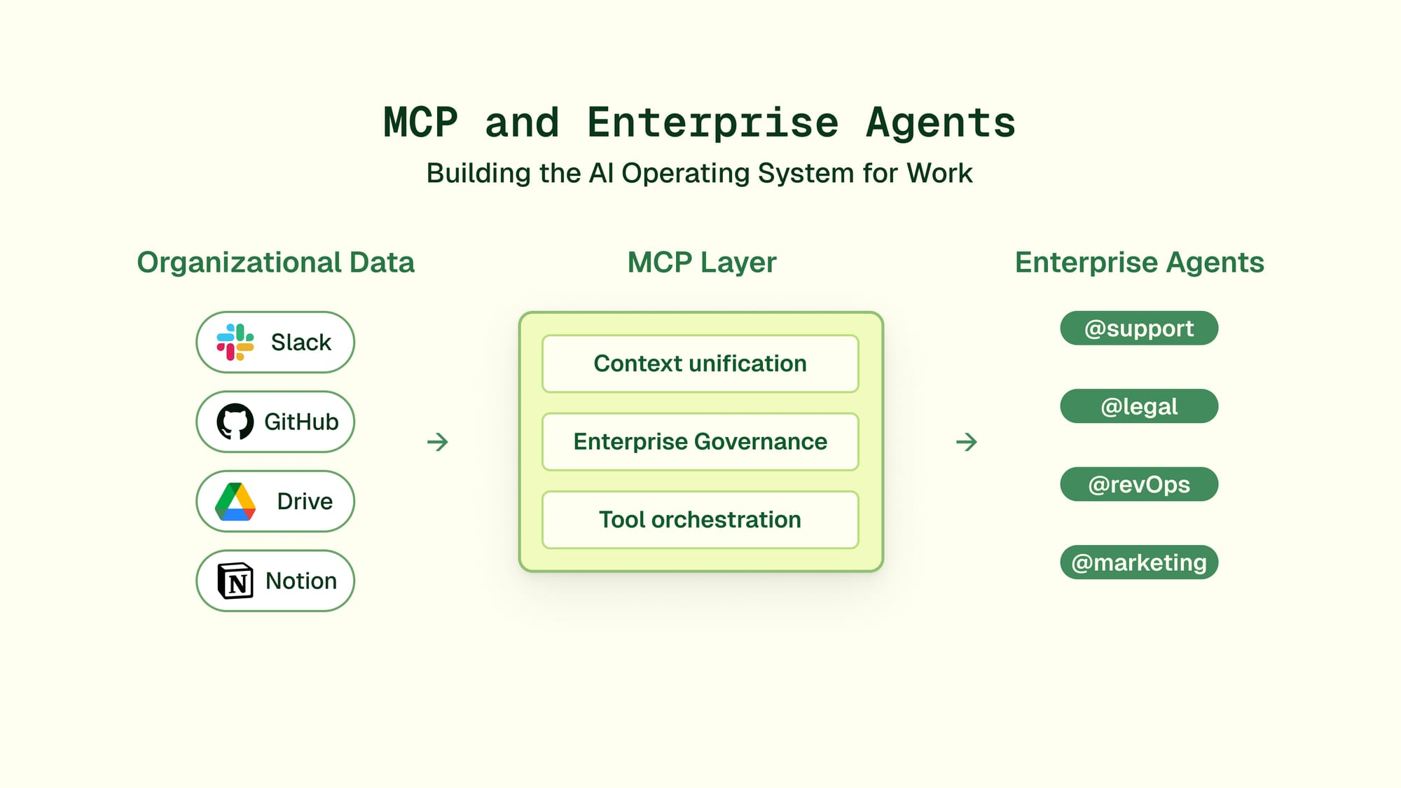 MCP and Enterprise agents